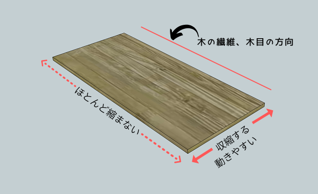 板の収縮説明画像