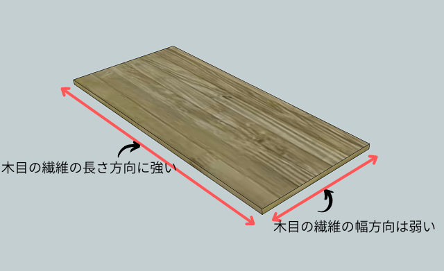 木材の向きによる強さの説明