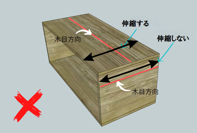 間違った箱組み説明