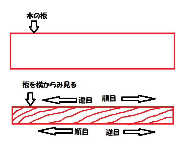 順目と逆目の説明