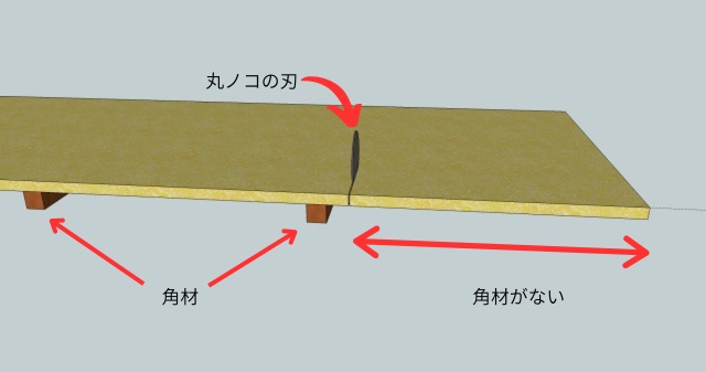 キックバックが起こりやすい材の置き方の図