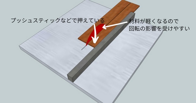 テーブルソーの木材と回転刃の関係図