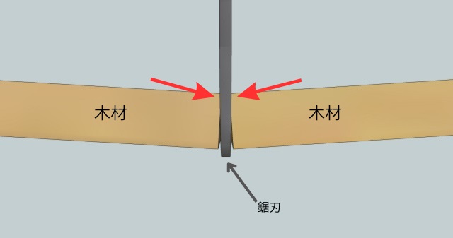 キックバックが起こる仕組みの図