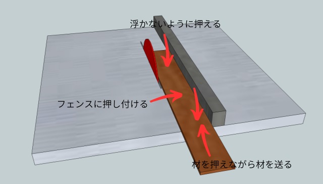 テーブルソーでの材の正しい押さえ方