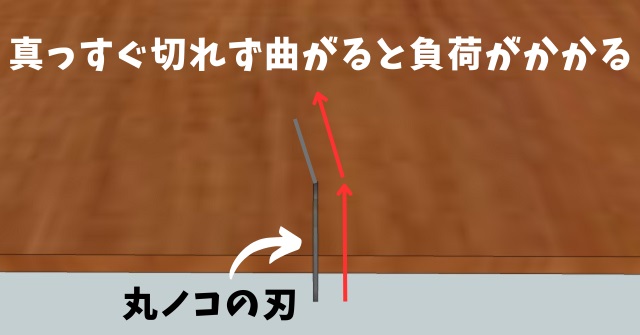 丸ノコを曲げて切るとよくない説明図